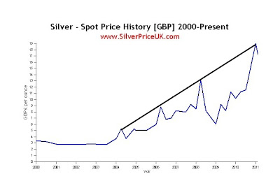 10 year silver trend