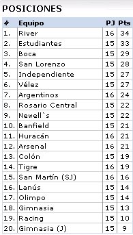 TABLA CLAUSURA 2008 ARGENTINA FECHA 16 Provisoria