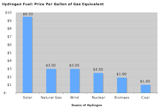 hydrogen cost production green gallon gge markets