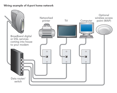 How To Be Beautiful Wired Home Network Design Cary