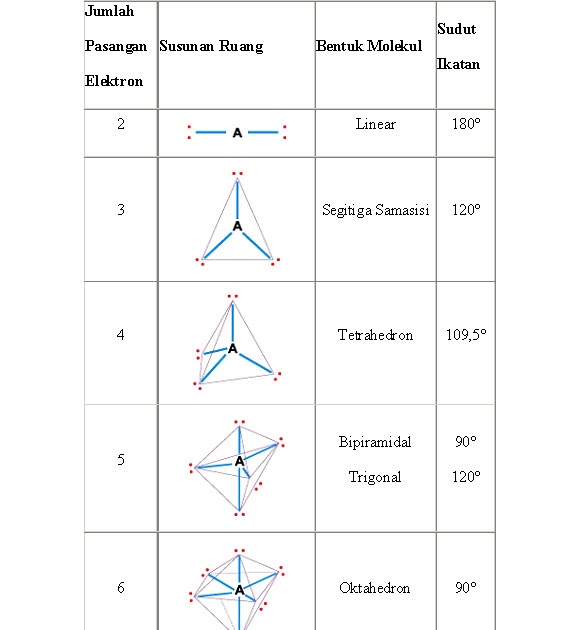Chemistry 35 Bentuk Molekul Teori Vsepr