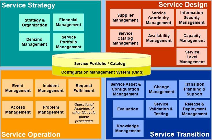 Fountainhead: ITIL, ITSM, and the Cloud infrastructure change management process diagram 