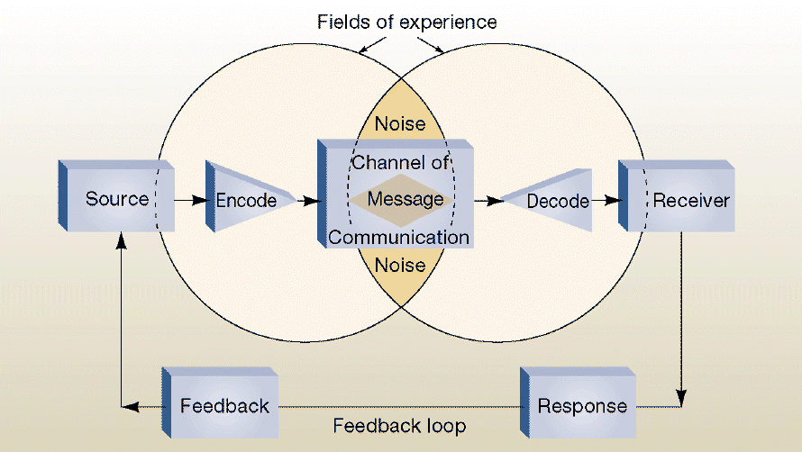 communication process diagram and nonverbal communication essay communication process diagram and nonverbal communication essay