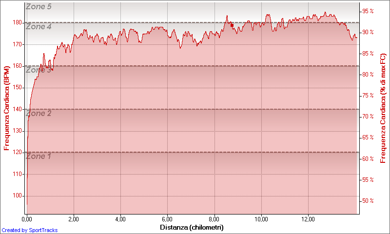 [Running+20-05-2008,+Frequenza+Cardiaca+-+Distanza.png]