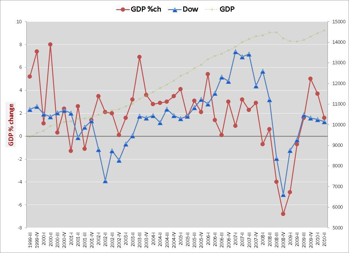 http://4.bp.blogspot.com/_fEaP7A-5q_c/THhO4W1wV7I/AAAAAAAADf0/xNuxZL7M-4M/s1600/Dow-GDP-change-8-27-2010.jpg