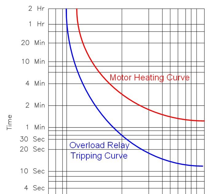 Motor Starters Overload Relay