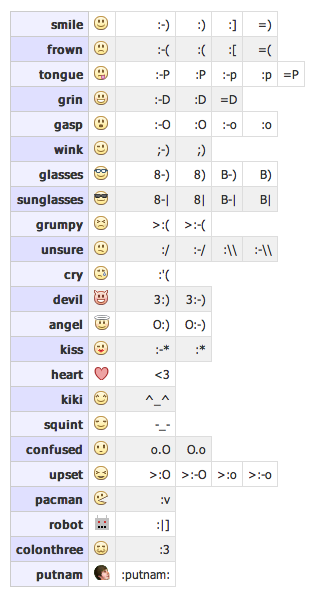 charts which will contain smileys in Facebook chat along with their code