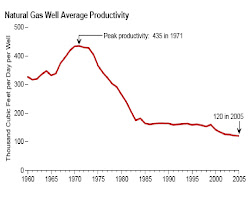 Natural Gas Well Depletion Graphic