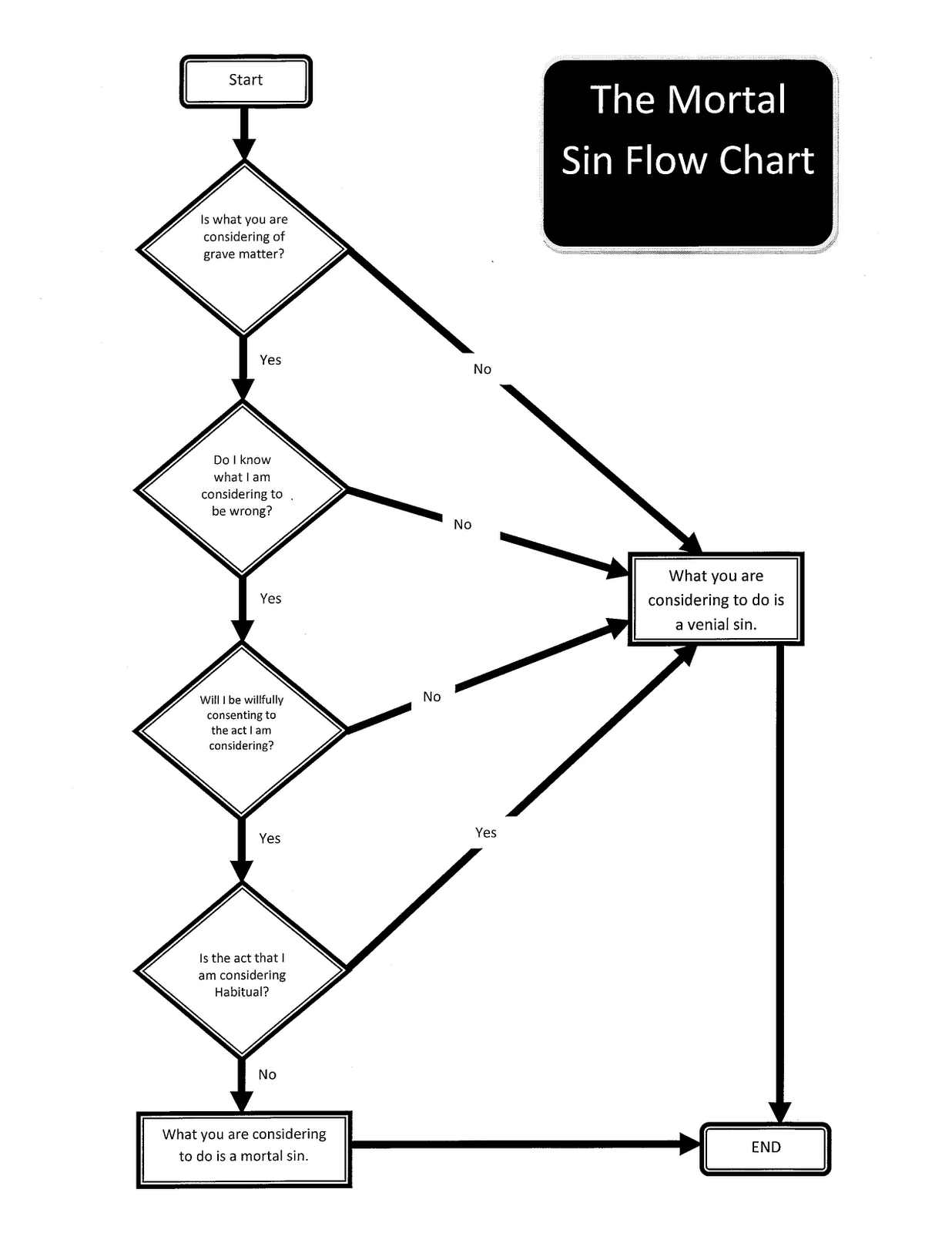 What is the right name for sin and what are mortal sins What is the right name for sin and what are mortal sins