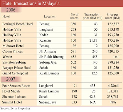 Hotel transactions in Malaysia
