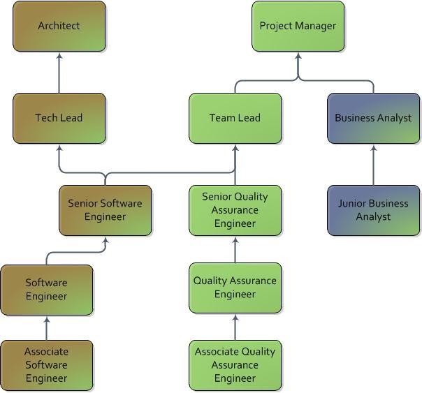 Uplift Lives Types and hierarchy of jobs in the computer industry in