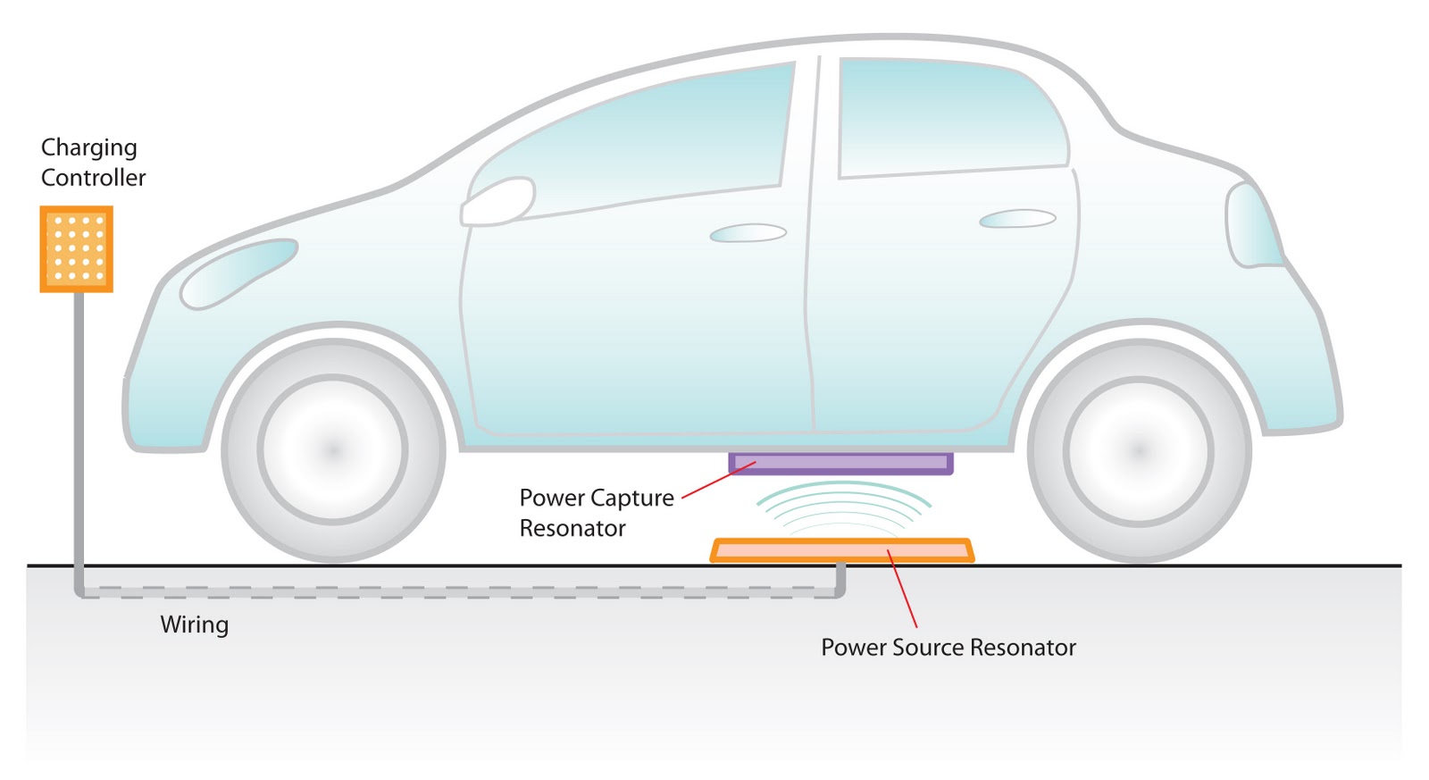 Delphi working with WiTricity on wireless car charger Electric
