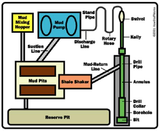Mud Circulating System