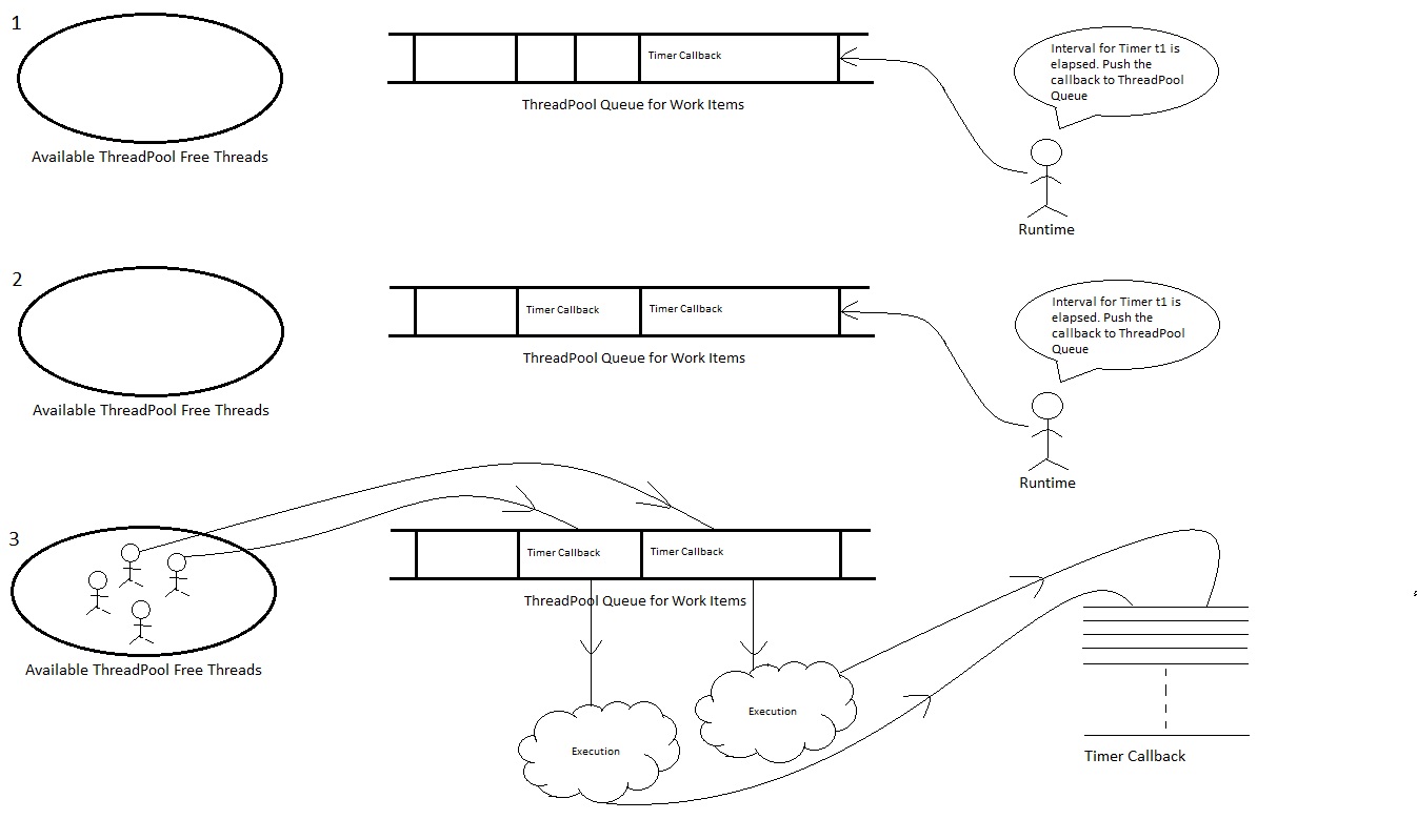 traidor interfaz Terminal wpf dispatcher timer invadir Ingresos Salvaje