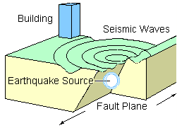 Here is a simple diagram illustrating an earthquake