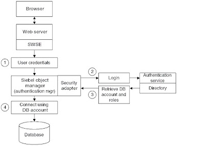 Siebeltechhelp: Siebel and SSO