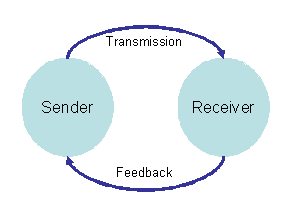transactional model of communication diagram oliviaecker september 16 2010 3 transactional model of communication diagram oliviaecker september 16 2010 3