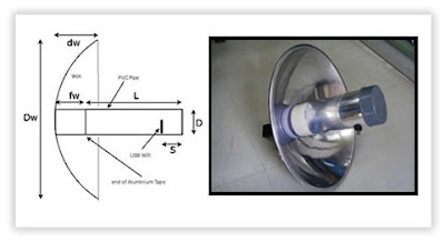 Rumus ukuran antena wajan bolik