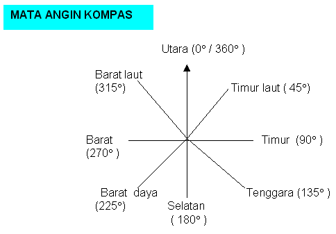 Kompas Si Penunjuk Arah Mata Angin