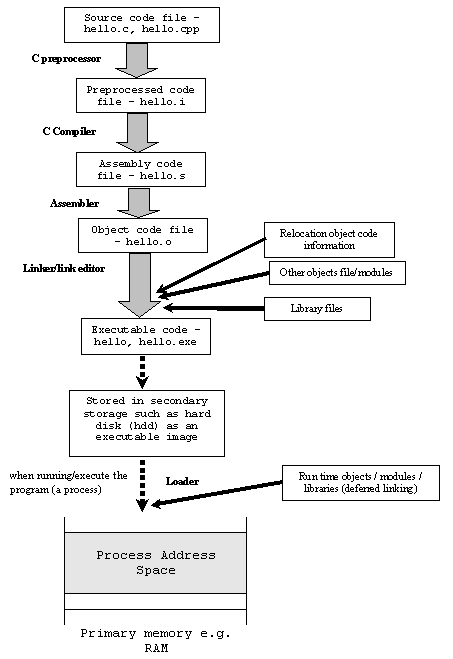 [ccompilerlinker001.png]