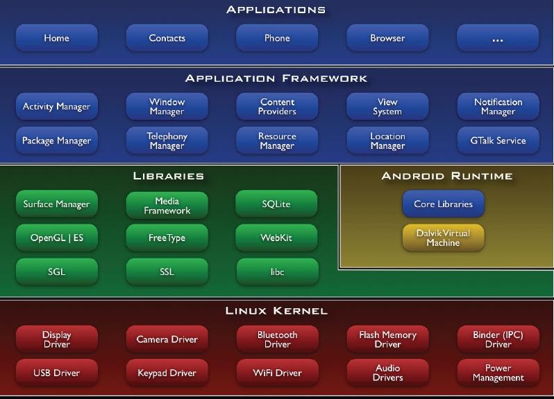 Android Mobile Platform Architecture Of Android
