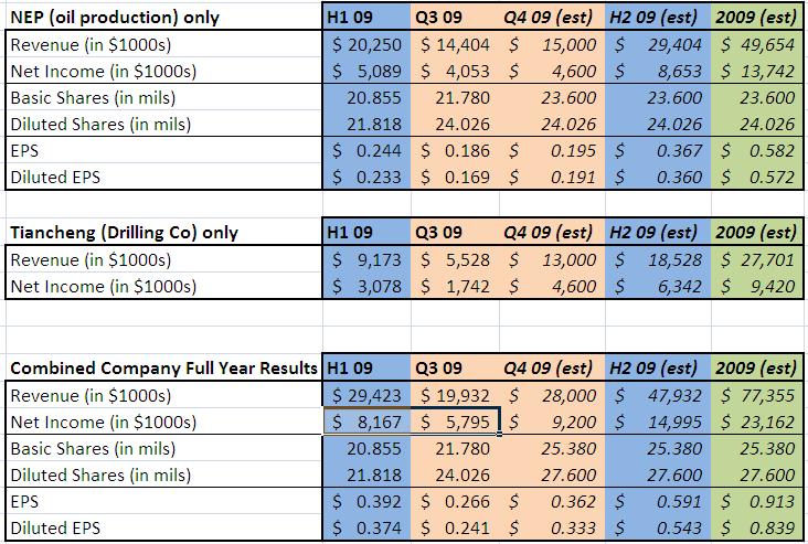China North East Petroleum Holdings, Limited (NEP) 7028736