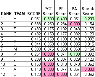 Rankings