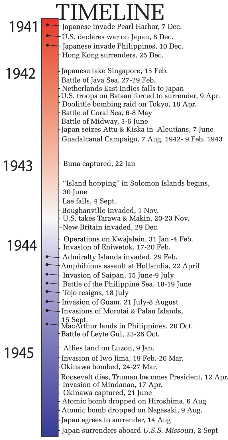 Atom Timeline