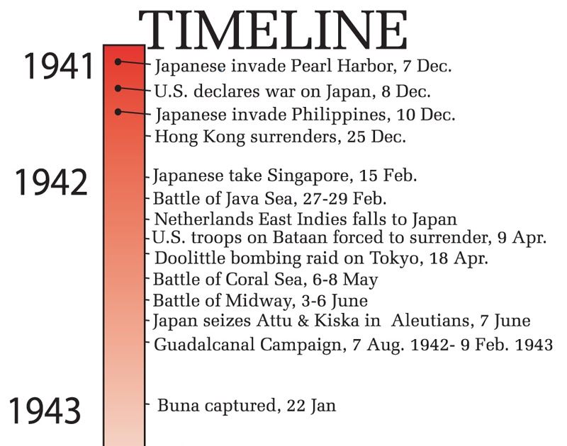 Chronology World War 2