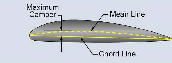 airfoil camber airfoil camber