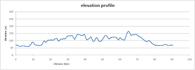 Banbury and back, elevation profile Banbury and back, elevation profile