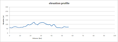 Witney Stonesfield loop, elevation profile Witney Stonesfield loop, elevation profile