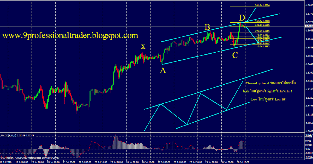 Thaiforexschool