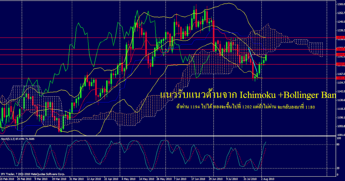 Bollinger bands ichimoku
