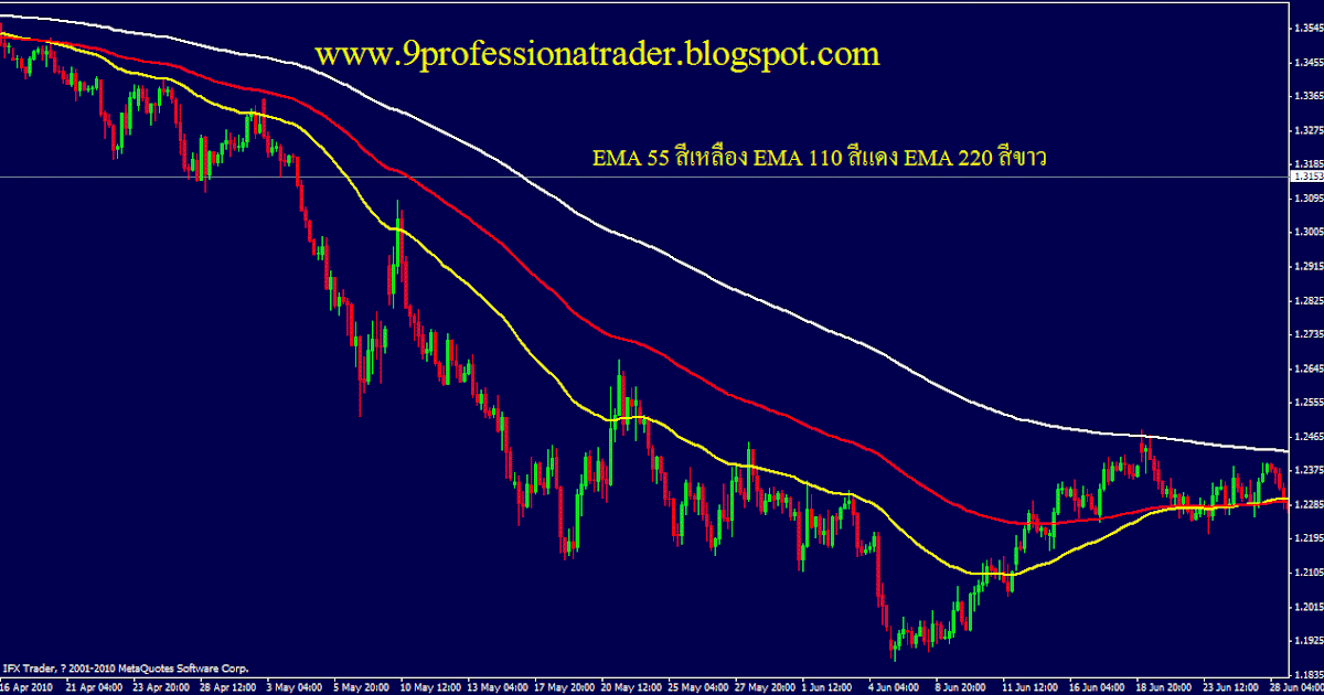 Moving average forecasting in forex