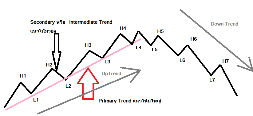 Dow theory forex