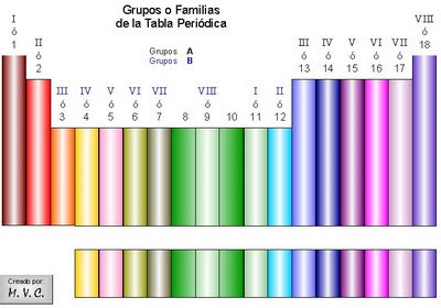 le letra amientras que los elementos que se ubican en el centro de la tabla se los conoce como elementos de traanscision y se les designa la letra b - Tabla Periodica Que Son Los Grupos O Familias le letra amientras que los elementos que se ubican en el centro de la tabla se los conoce como elementos de traanscision y se les designa la letra b - Tabla Periodica Que Son Los Grupos O Familias