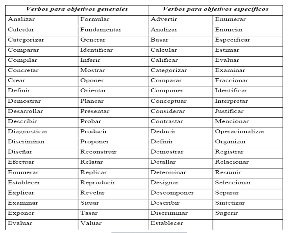 VERBOS PARA REDACTAR OBJETIVOS verbos para redactar objetivos: