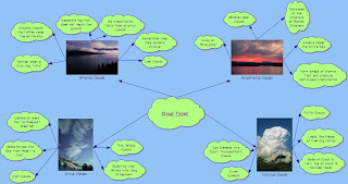 Cloud Types Diagram