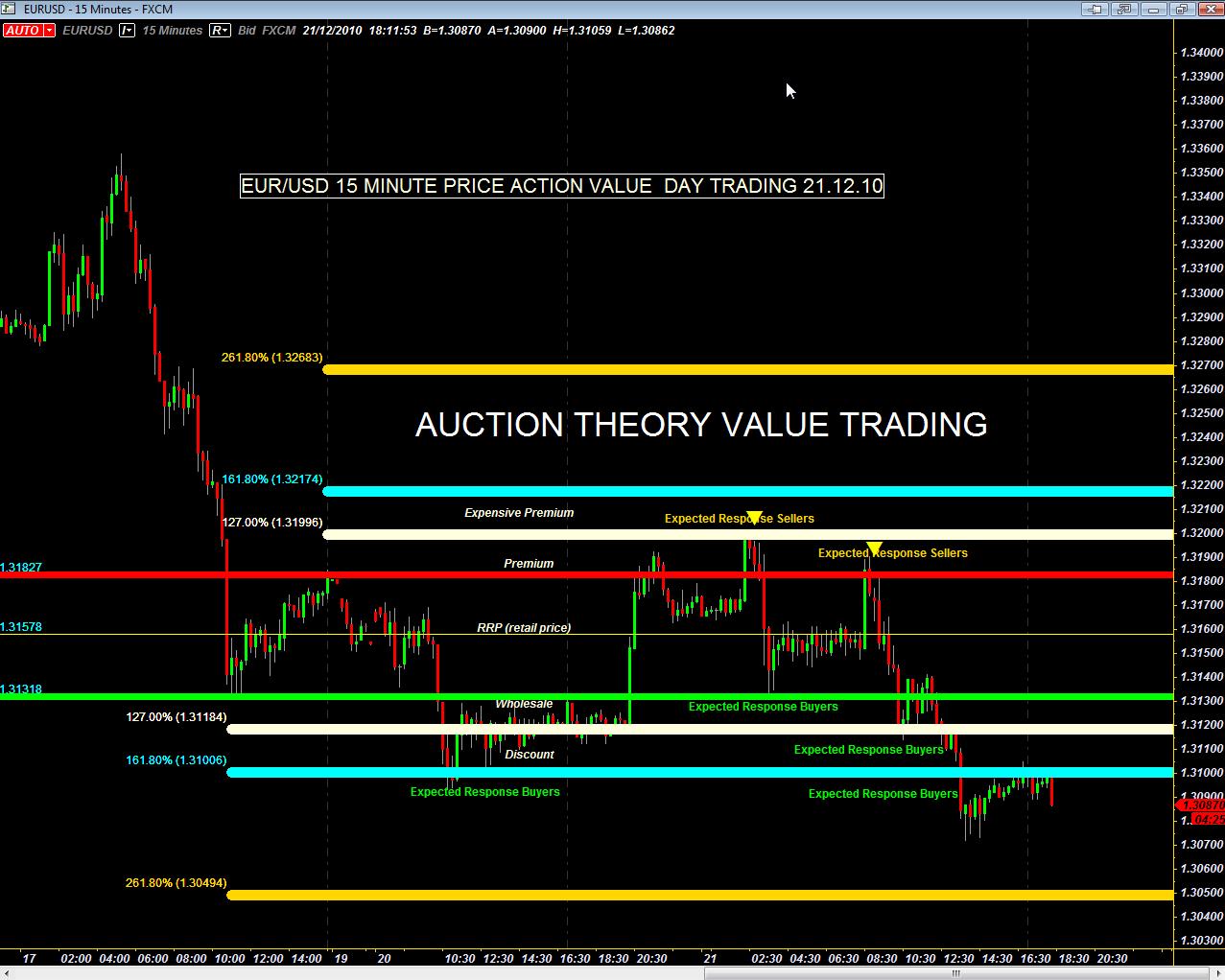 Forex valuation