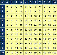 multiplication table to 1000