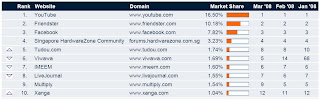 singapore social networking top 10 sites