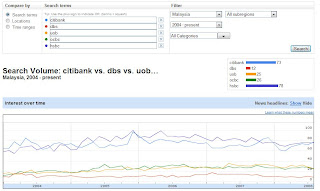 dbs uob ocbc citibank hsbc in malaysia