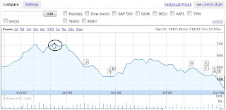 google stock price since dec 2007