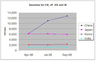 Volume of searches conducted in China, Japan, Korea and India from April to Sept 2008