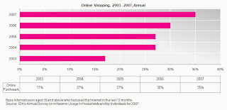 singapore online shopping rate 2003-2007