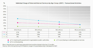 Singapore Individual Internet Usage by Age Group-transactional activities 2007