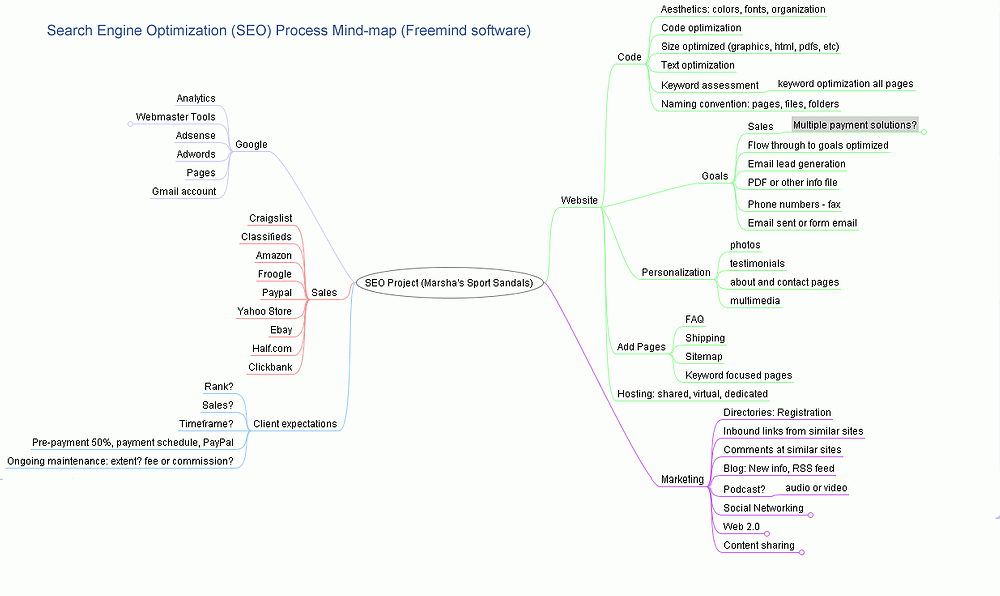 [search-engine-optimization-process-mindmap.gif]
