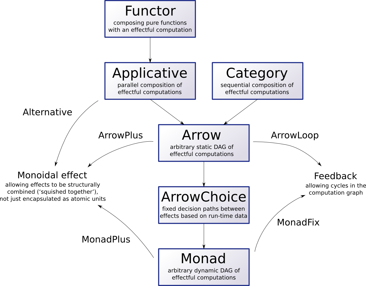 Essay on monads 08 image