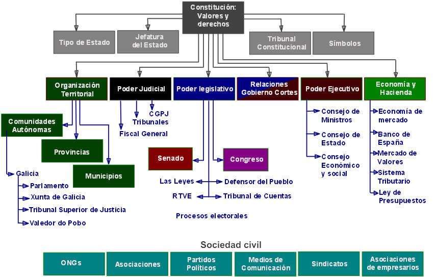 ESQUEMA DERECHO CONSTITUCION esquema derecho constitucion: